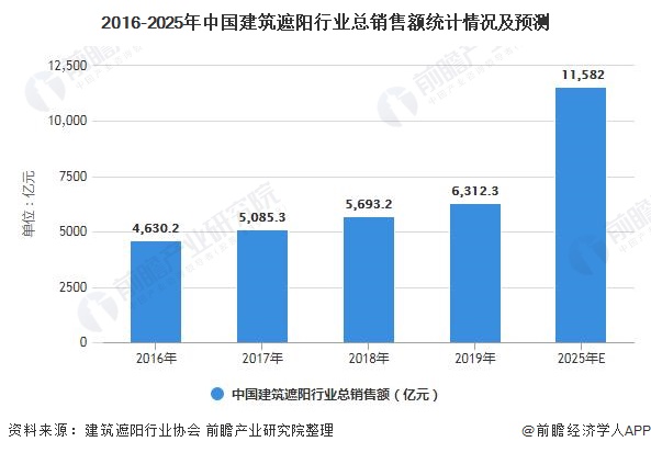 2020年中国建筑遮阳行业市场现状及发展前景分析 未来五年市场规模或将突破万亿元(图4)