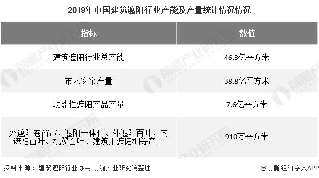 2020年中国建筑遮阳行业市场现状及发展前景分析 未来五年市场规模或将突破万亿元(图5)