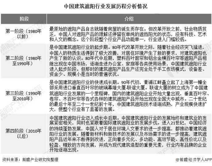 2020年中国建筑遮阳行业市场现状及发展前景分析 未来五年市场规模或将突破万亿元(图3)