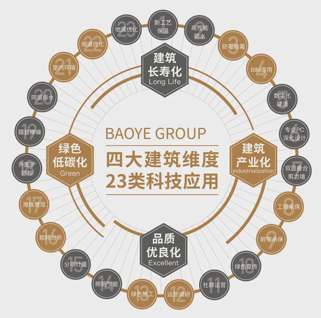 宝业活力天境官方网站-宝kaiyun中国官方网站业活力天境售楼处首页-欢迎你(图8)