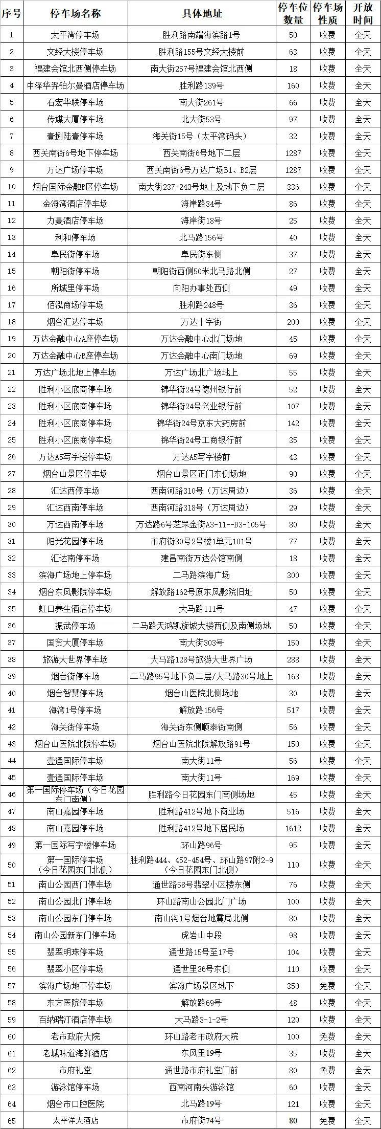 kaiyun中国官方网站“五一”假期烟台芝罘区、蓬莱区机关事业单位停车场免费停车(图2)