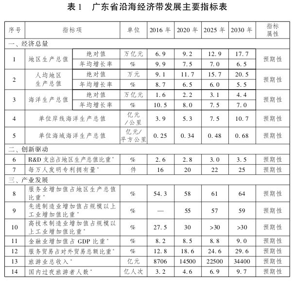 广东省人民政府关于印发广东省沿海经济带综合发展规划（2017