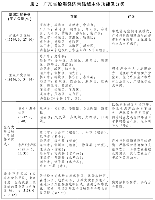 广东省人民政府关于印发广东省沿海经济带综合发展规划(2017-2030年)的通知(图5) 广东省人民政府关于印发广东省沿海经济带综合发展规划(2017-2030年)的通知(图5)
