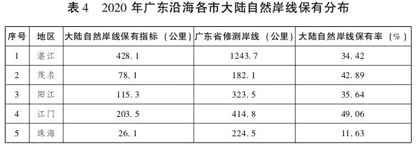 广东省人民政府关于印发广东省沿海经济带综合发展规划(2017-2030年)的通知(图9) 广东省人民政府关于印发广东省沿海经济带综合发展规划(2017-2030年)的通知(图9)