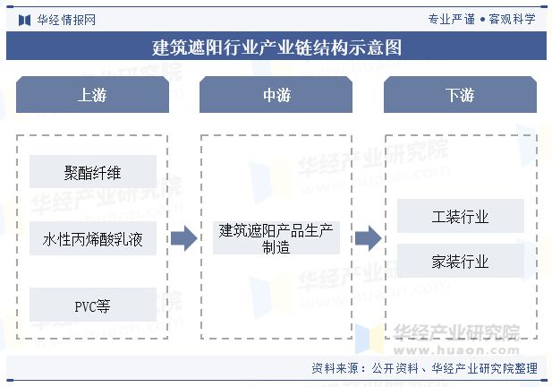 中国建筑遮阳行业发展现状及趋势分析节能减排概念深入推动行业市场规模持续扩大「图」(图3)