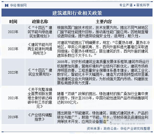 中国建筑遮阳行业发展现状及趋势分析节能减排概念深入推动行业市场规模持续扩大「图」(图2)
