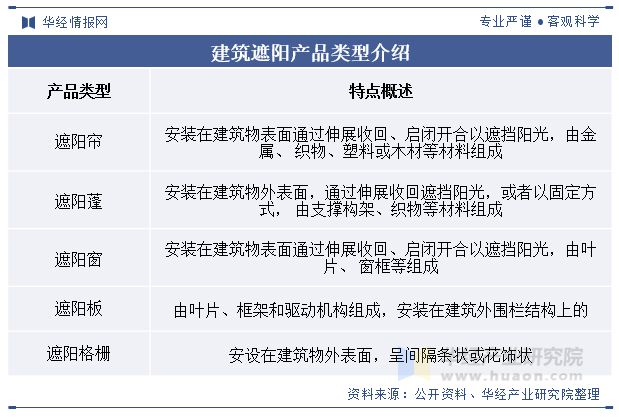 中国建筑遮阳行业发展现状及趋势分析节能减排概念深入推动行业市场规模持续扩大「图」(图1)