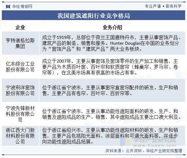 中国建筑遮阳行业发展现状及趋势分析节能减排概念深入推动行业市场规模持续扩大「图」(图6)