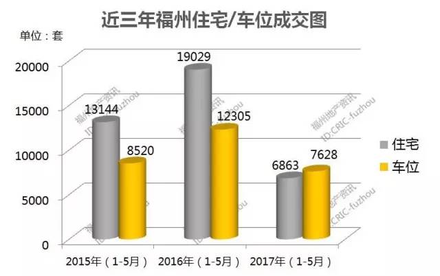 同样是福州的车位价格竟差了7倍！（附各楼盘车位成交价）