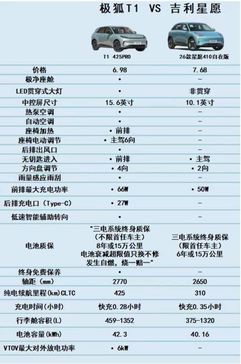 在10万级纯电市场如何定义“精品”极狐T1对比吉利星愿(图3) 在10万级纯电市场如何定义“精品”极狐T1对比吉利星愿(图3)
