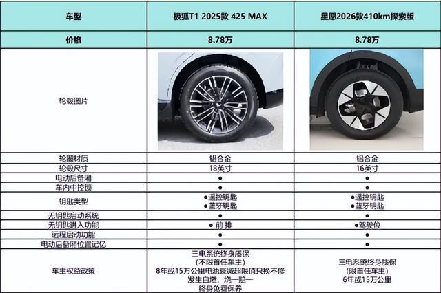 在10万级纯电市场如何定义“精品”极狐T1对比吉利星愿(图4) 在10万级纯电市场如何定义“精品”极狐T1对比吉利星愿(图4)